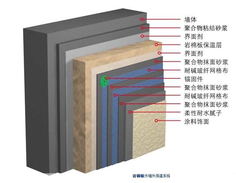 岩棉板容重m³/110kg岩棉保温板用于幕墙及隔断图2