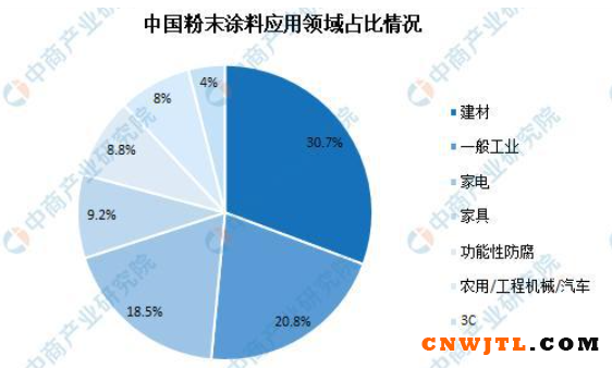 2021中国粉末涂料产量将达248万吨! 中国无机涂料网,coatingol.com